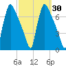 Burlington tide chart for Saturday, September 30, 2023