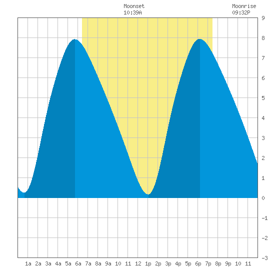 Burlington tide chart for Sunday, September 3, 2023