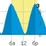 Burlington tide chart for Sunday, September 3, 2023