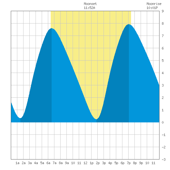 Burlington tide chart for Monday, September 4, 2023