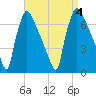 Burlington tide chart for Monday, September 4, 2023