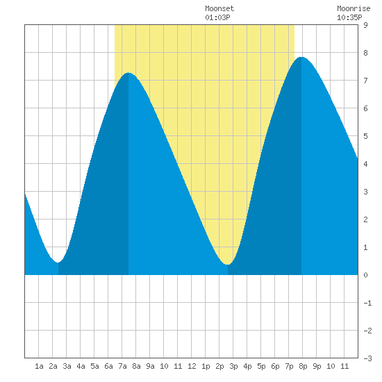Burlington tide chart for Tuesday, September 5, 2023