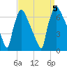 Burlington tide chart for Tuesday, September 5, 2023