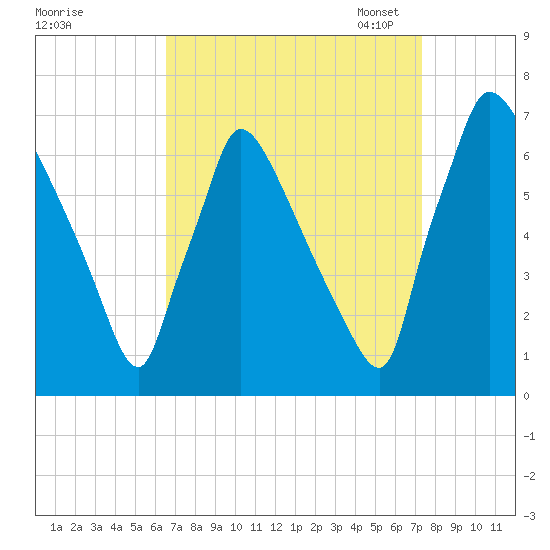 Burlington tide chart for Friday, September 8, 2023