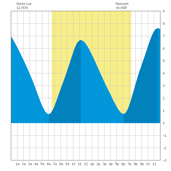 Burlington tide chart for Saturday, September 9, 2023