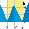 Burlington tide chart for Saturday, September 9, 2023