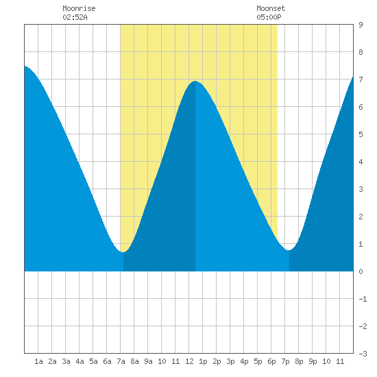 Burlington tide chart for Tuesday, October 10, 2023