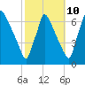 Burlington tide chart for Tuesday, October 10, 2023