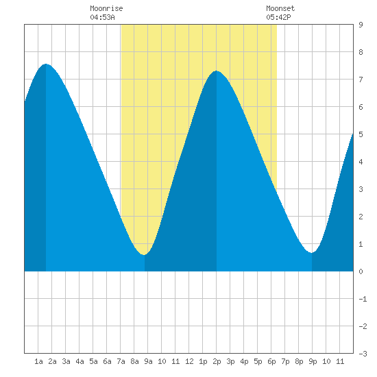 Burlington tide chart for Thursday, October 12, 2023