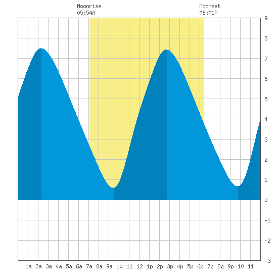 Burlington tide chart for Friday, October 13, 2023