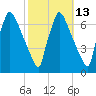 Burlington tide chart for Friday, October 13, 2023