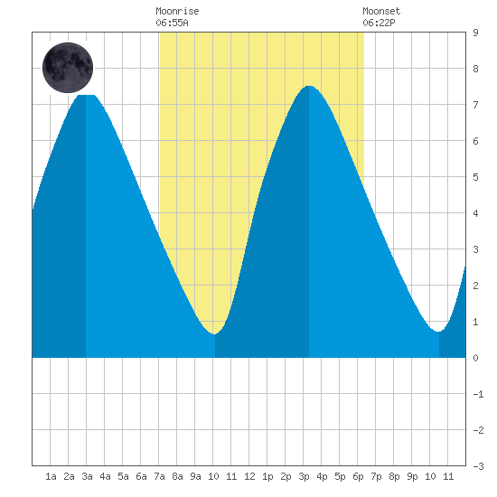 Burlington tide chart for Saturday, October 14, 2023
