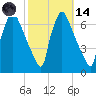 Burlington tide chart for Saturday, October 14, 2023
