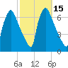 Burlington tide chart for Sunday, October 15, 2023
