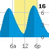 Burlington tide chart for Monday, October 16, 2023