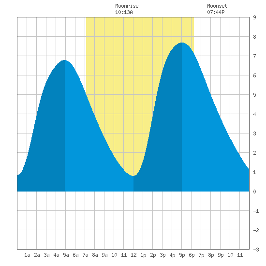 Burlington tide chart for Tuesday, October 17, 2023