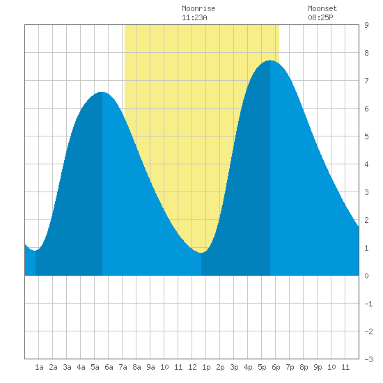 Burlington tide chart for Wednesday, October 18, 2023