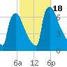 Burlington tide chart for Wednesday, October 18, 2023
