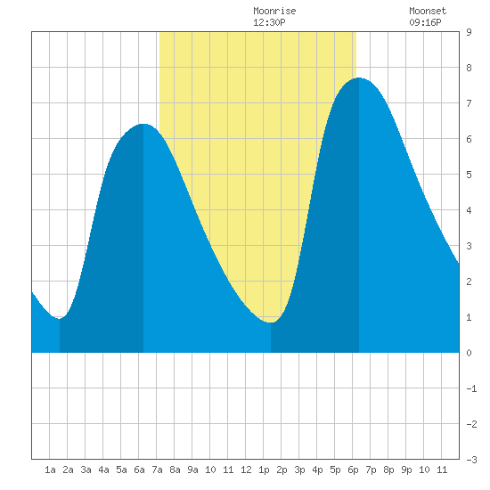 Burlington tide chart for Thursday, October 19, 2023
