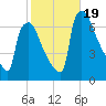 Burlington tide chart for Thursday, October 19, 2023