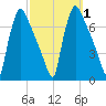 Burlington tide chart for Sunday, October 1, 2023