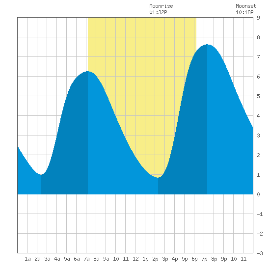 Burlington tide chart for Friday, October 20, 2023