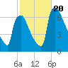 Burlington tide chart for Friday, October 20, 2023