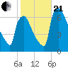 Burlington tide chart for Saturday, October 21, 2023