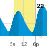 Burlington tide chart for Sunday, October 22, 2023
