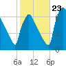 Burlington tide chart for Monday, October 23, 2023