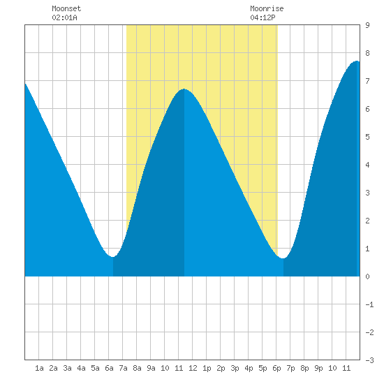 Burlington tide chart for Tuesday, October 24, 2023