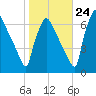 Burlington tide chart for Tuesday, October 24, 2023