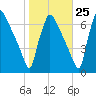 Burlington tide chart for Wednesday, October 25, 2023