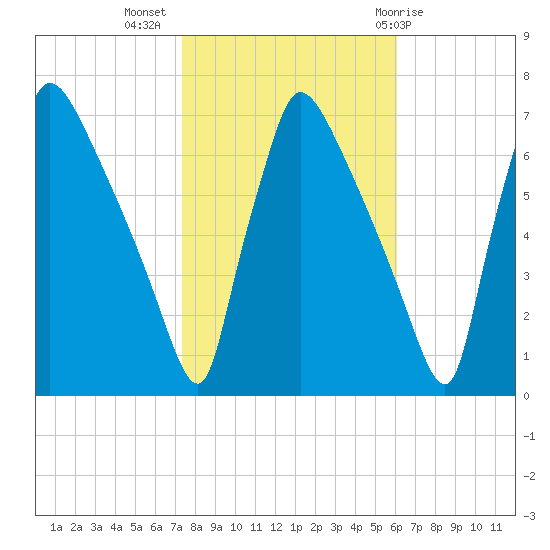 Burlington tide chart for Thursday, October 26, 2023
