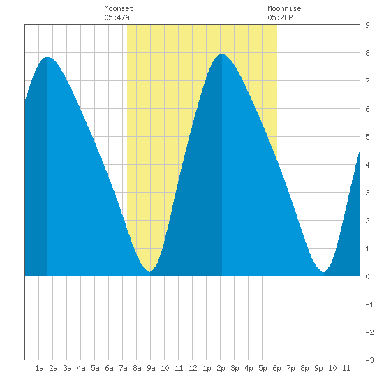 Burlington tide chart for Friday, October 27, 2023