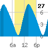 Burlington tide chart for Friday, October 27, 2023