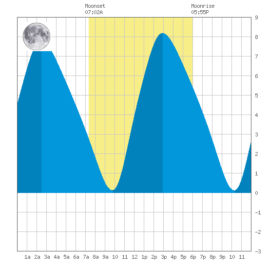 Burlington tide chart for Saturday, October 28, 2023