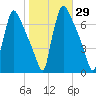 Burlington tide chart for Sunday, October 29, 2023