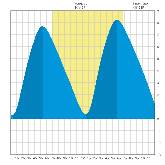 Burlington tide chart for Monday, October 2, 2023