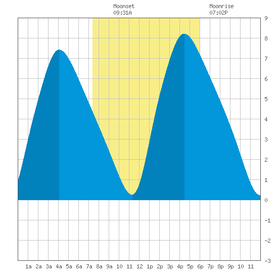 Burlington tide chart for Monday, October 30, 2023