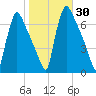 Burlington tide chart for Monday, October 30, 2023
