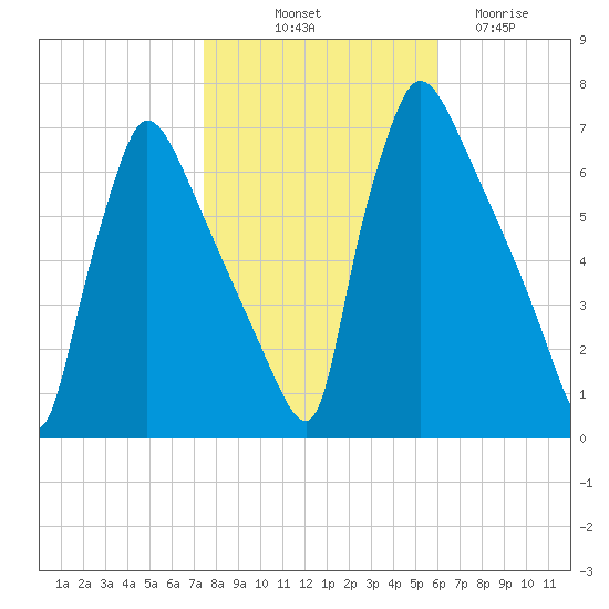 Burlington tide chart for Tuesday, October 31, 2023