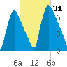 Burlington tide chart for Tuesday, October 31, 2023
