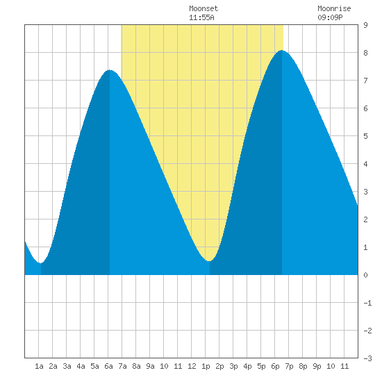 Burlington tide chart for Tuesday, October 3, 2023