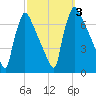 Burlington tide chart for Tuesday, October 3, 2023