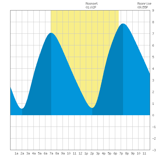 Burlington tide chart for Wednesday, October 4, 2023