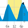 Burlington tide chart for Wednesday, October 4, 2023