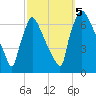 Burlington tide chart for Thursday, October 5, 2023