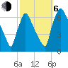 Burlington tide chart for Friday, October 6, 2023