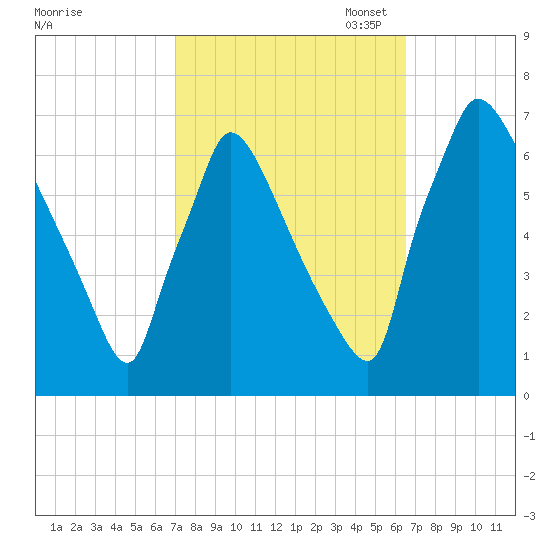 Burlington tide chart for Saturday, October 7, 2023
